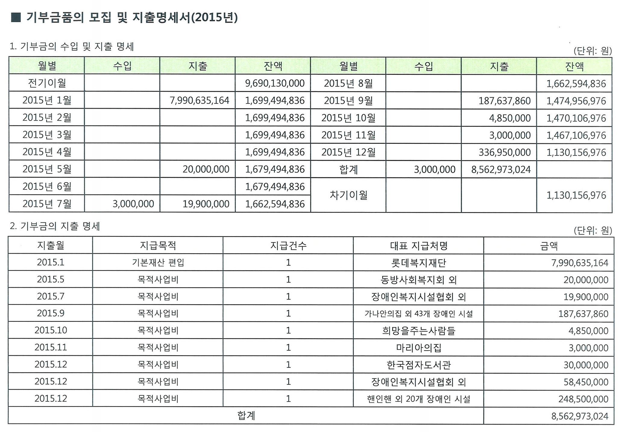 롯데복지재단 2015년 기부금 모집 및 지출명세서